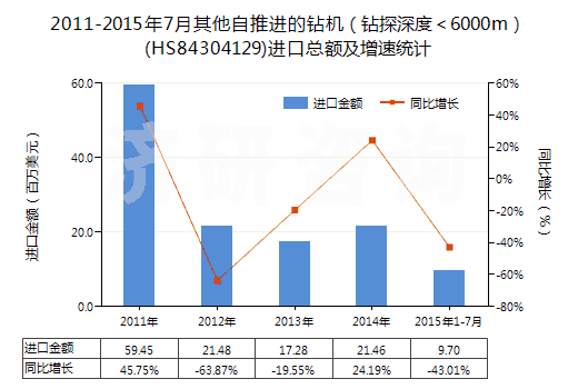 2011-2015年7月其他自推進(jìn)的鉆機(jī)(鉆探深度<6000m)(HS84304129)進(jìn)口總額及增速統(tǒng)計(jì) 2011-2015年7月其他自推進(jìn)的鉆機(jī)(鉆探深度<6000m)(HS84304129)進(jìn)口總額及增速統(tǒng)計(jì)